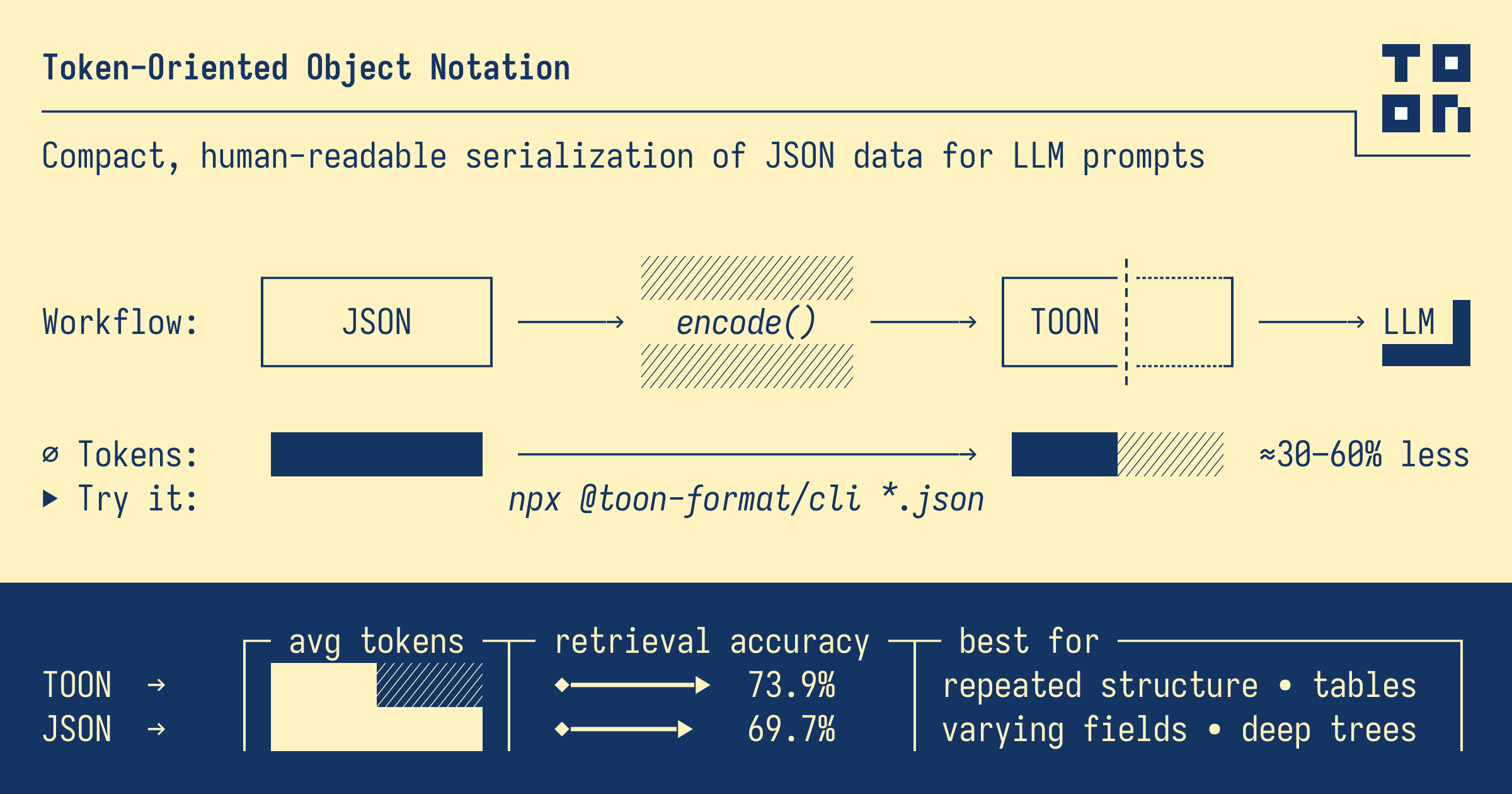 TOON Format Overview - Shows workflow from JSON to TOON to LLM with 30-60% token savings and 73.9% retrieval accuracy